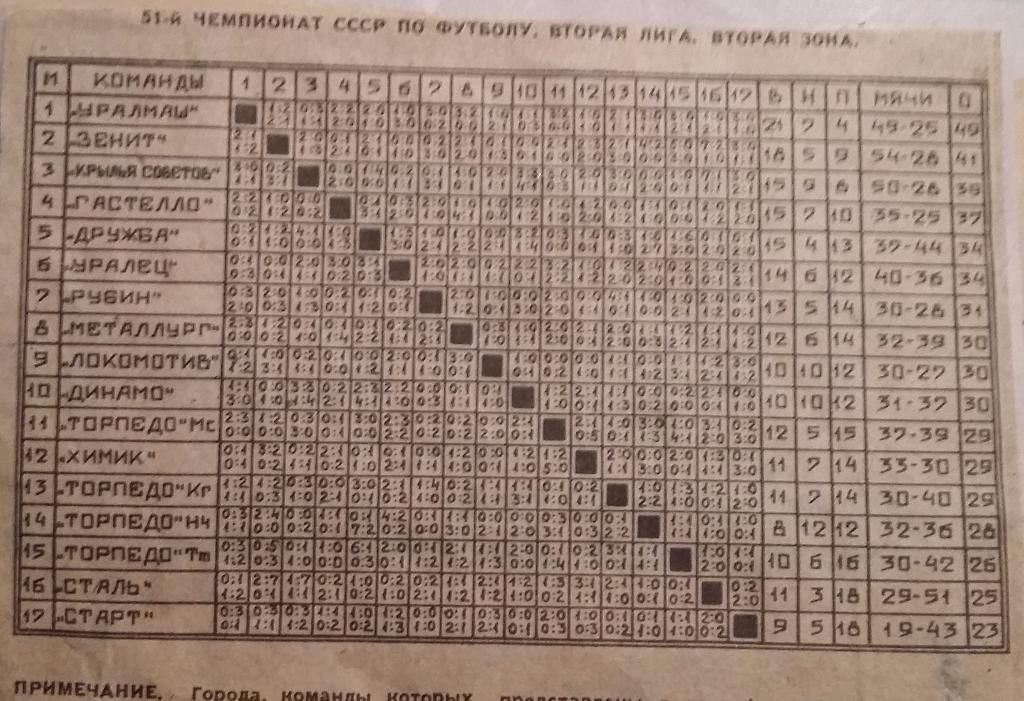 1988. Чемпионат СССР. 2 лига. 2 зона