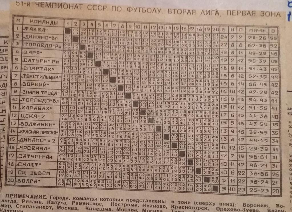 1988. Чемпионат СССР. 2 лига. 1 зона