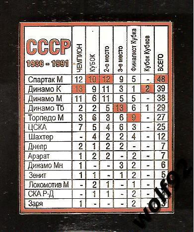 Знак Спартак Москва Суммарная Таблица / СССР 1936-1991