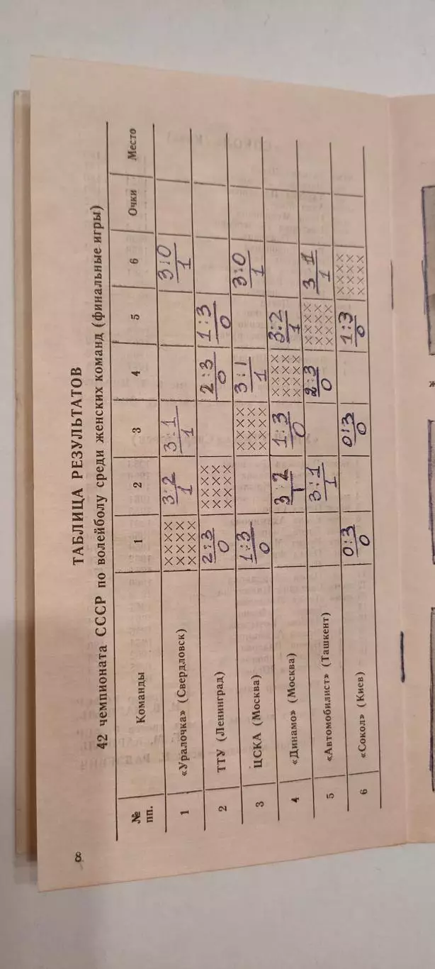 13-20.02.1980г. - 42-й чемпионат СССР по волейболу (женщины). 6