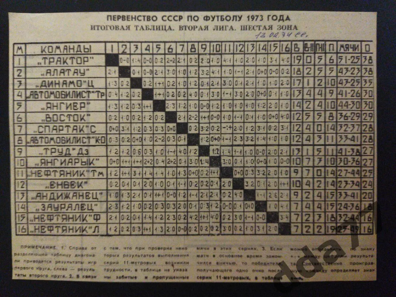 Сов. спорт.Итоговая таблица чемпионата СССР по футболу 1973 ,2 лига 6 зона.