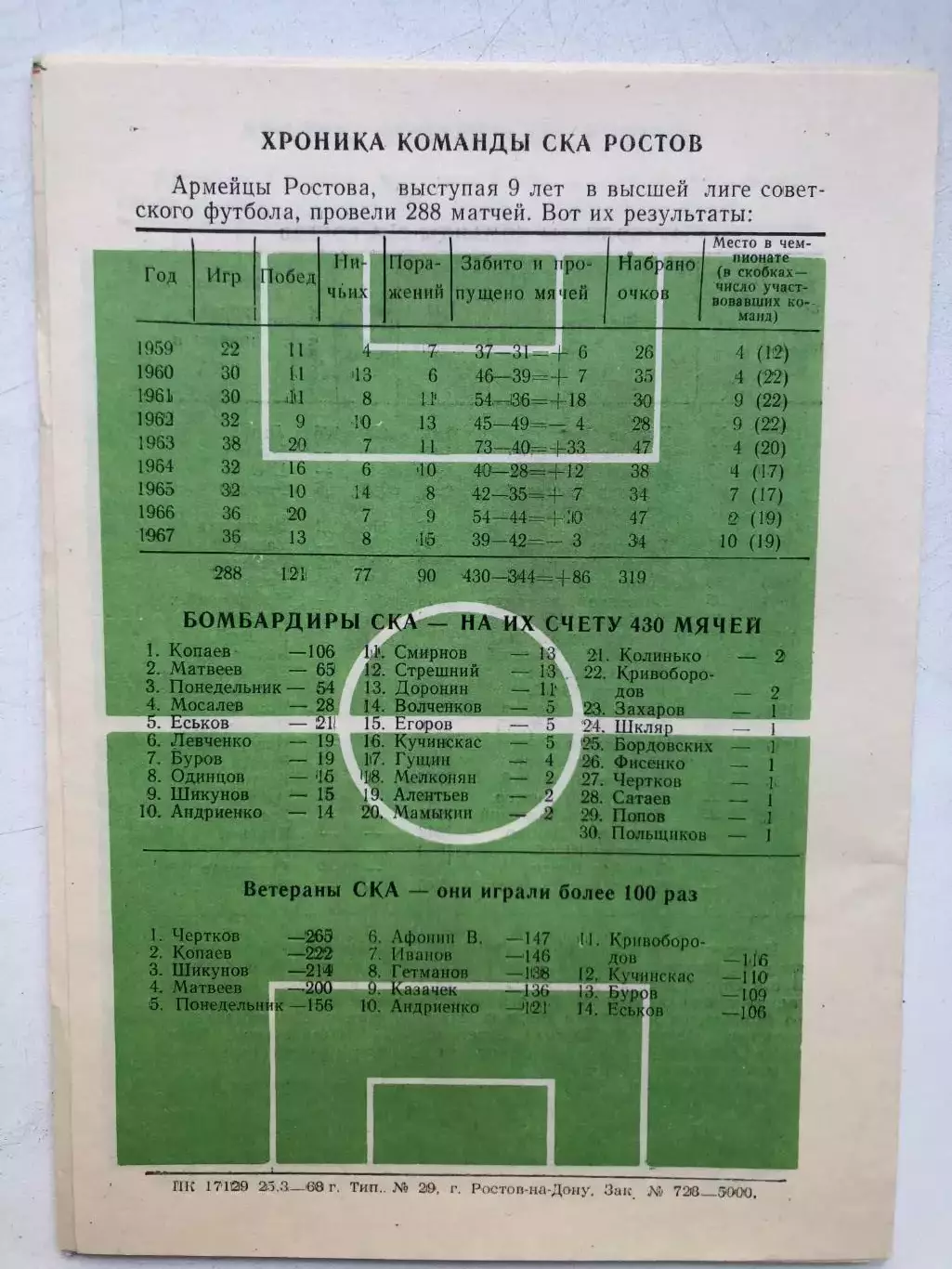СКА Ростов Первый круг 1968 1