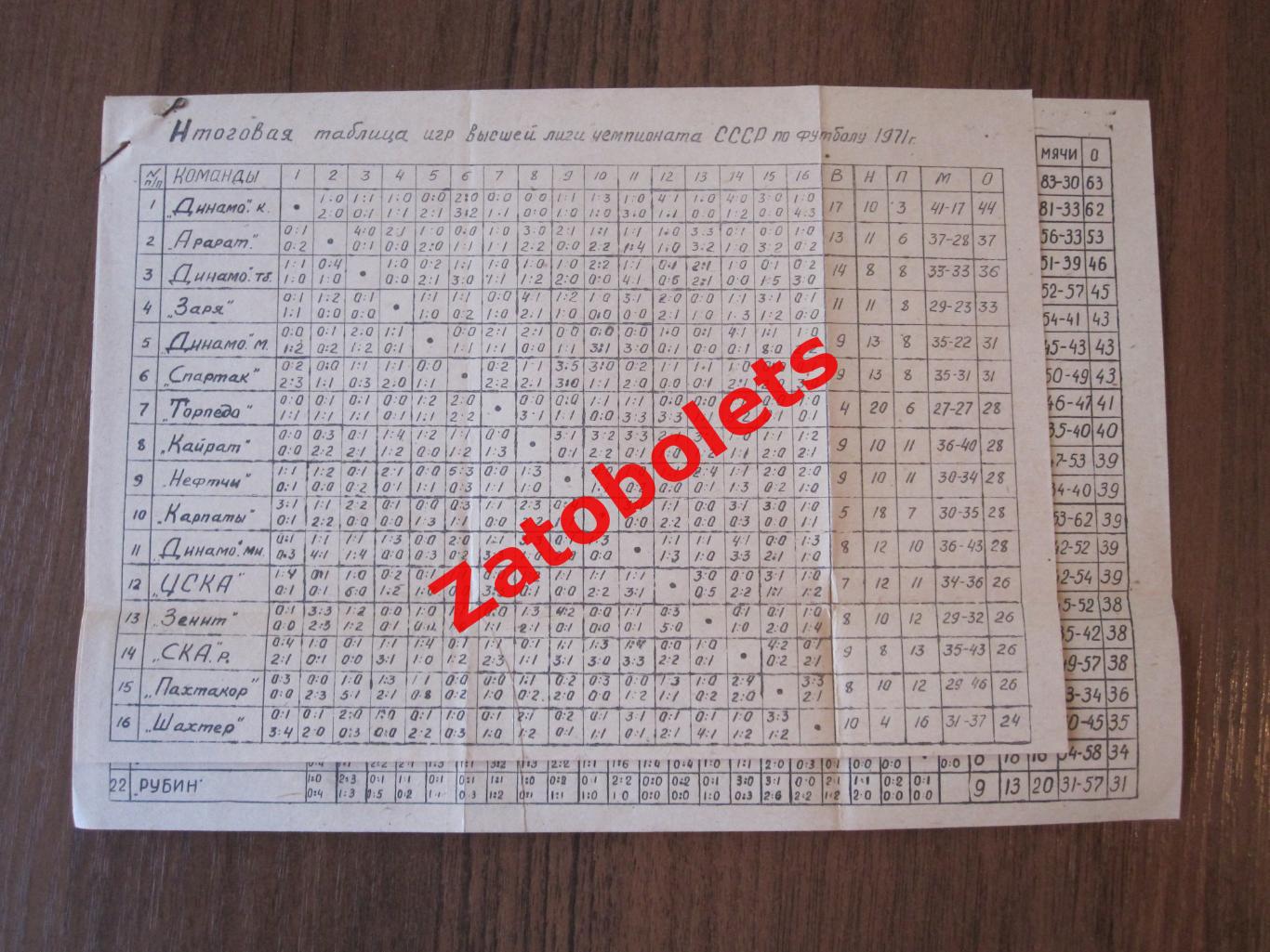 Итоговая таблица Высшая Первая лига Вторая лига 5 зона 1971