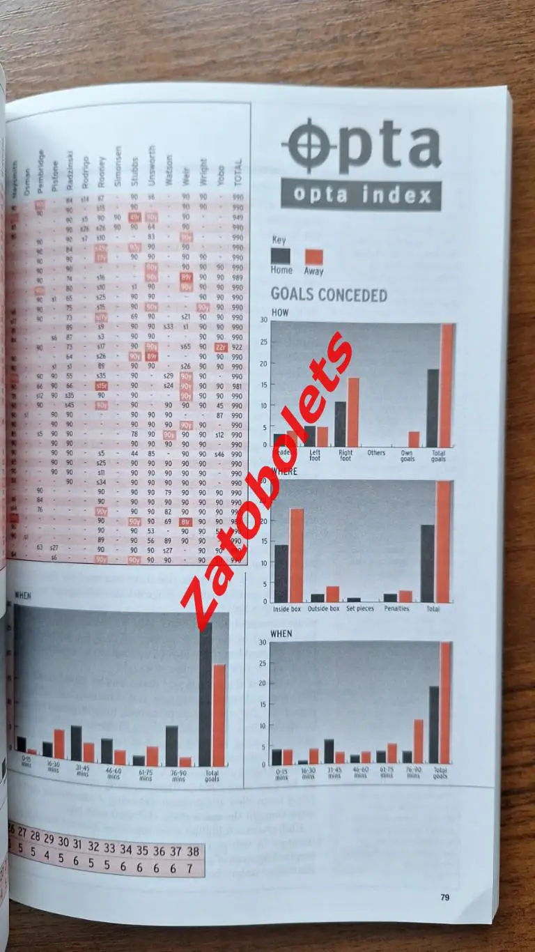 Манчестер Юнайтед. Премьер - Лига 2003 / 2004 5