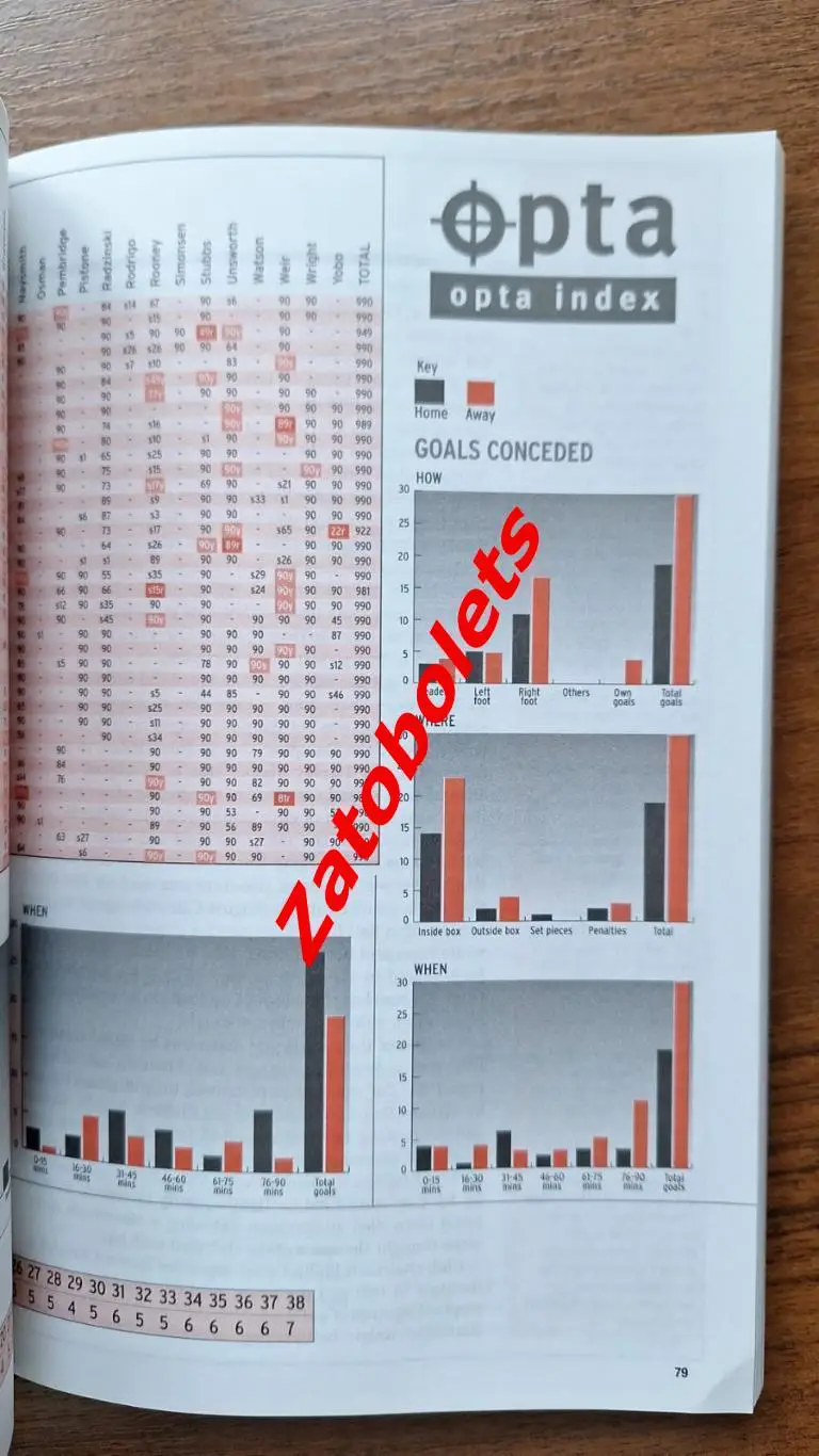 Манчестер Юнайтед. Премьер - Лига 2003 / 2004 5