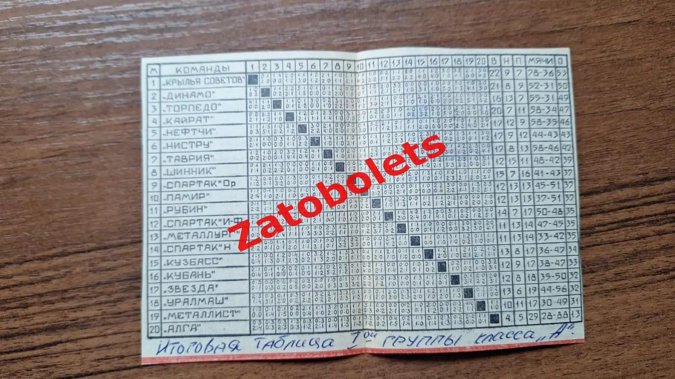 Футбол Чемпионат СССР 1975 Первая лига Таблица