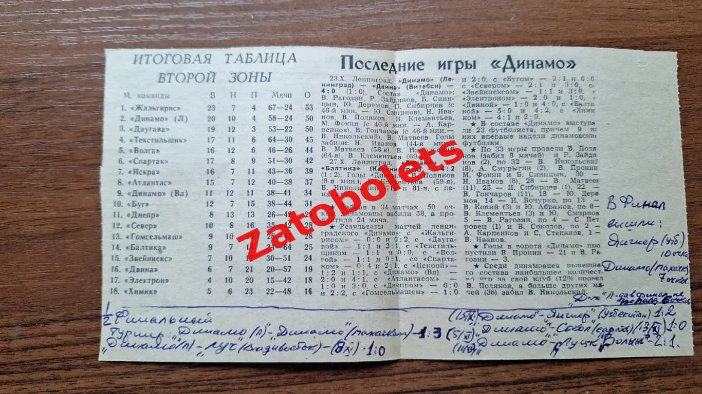Футбол Чемпионат СССР 1975 Вторая лига 2 зона Таблица Динамо Ленинград