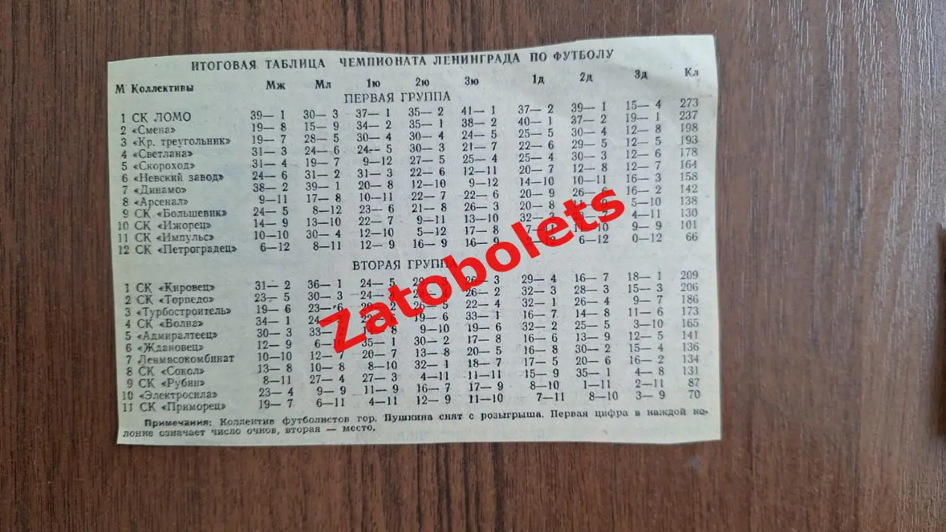 Футбол Итоговая таблица Чемпионата Ленинграда