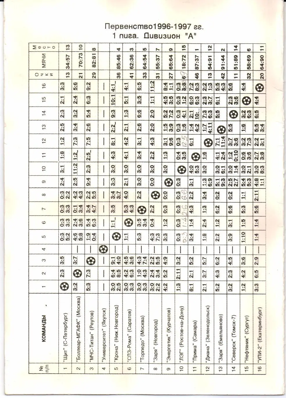 Мини-футбол Первая лига 5-й тур 12-16.02.1997 Саратов 1