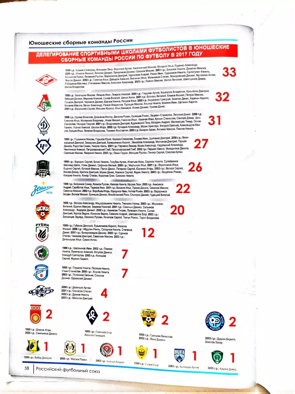Итоги Всероссийских юношеских соревнований по футболу 2017 года 5