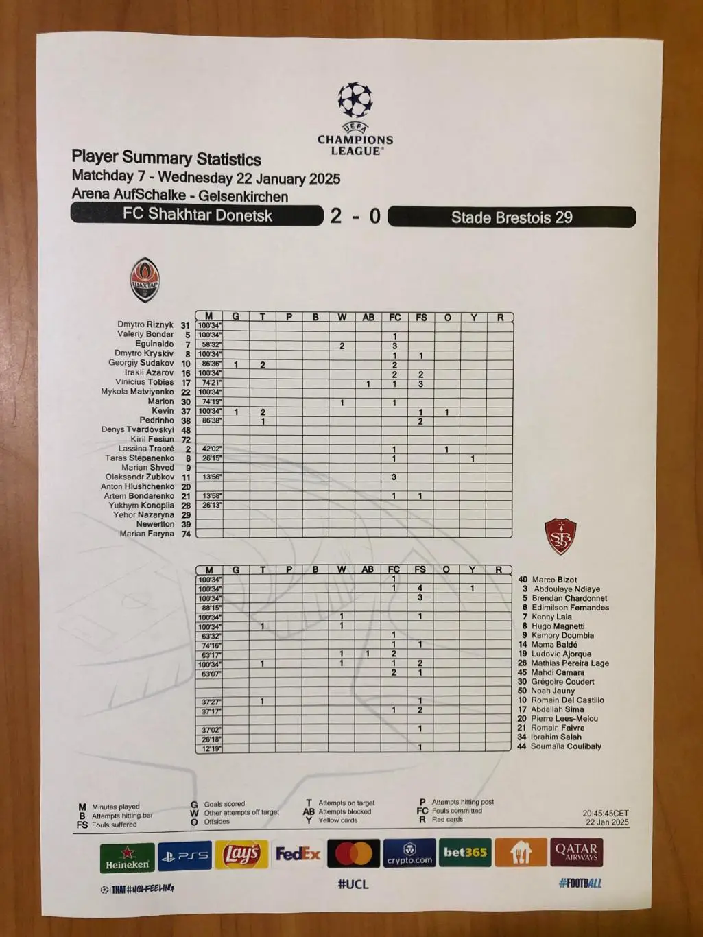 Шахтер Донецк - Брест (Франция). 22.01.2025. Матчевая статистика*