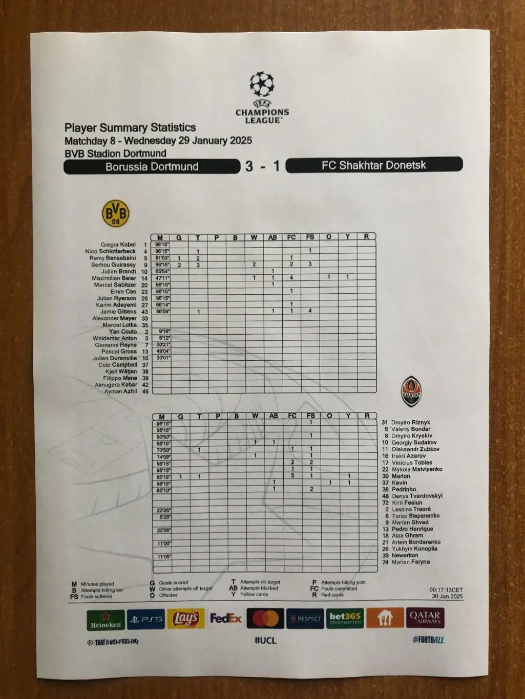 Боруссия Дортмунд - Шахтер Донецк. 29.01.2025. Матчевая статистика