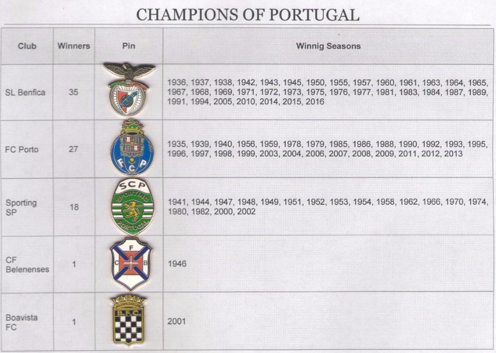 набор Чемпионы Португалии по футболу: Бенфика Порто Спортинг Боавишта Белененсеш