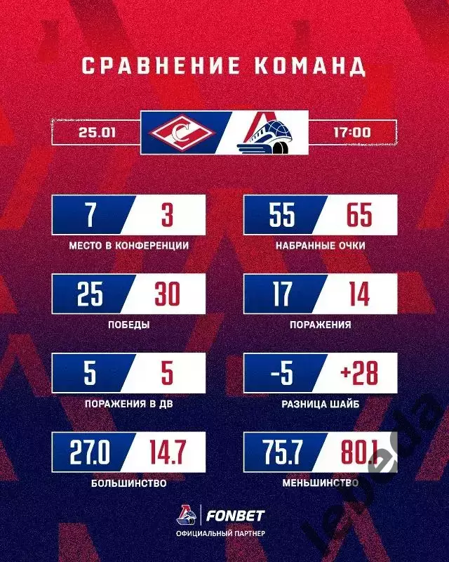 Спартак Москва - Локомотив Ярославль - 2025 /2026 год. (25.01.26.) 3