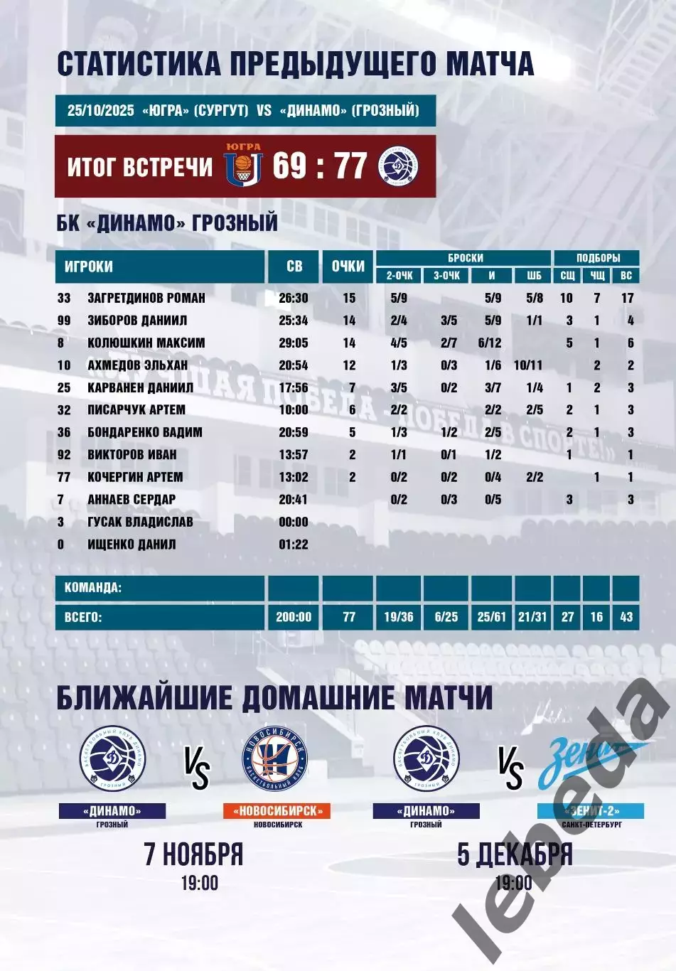 БК Динамо Грозный - БК Зенит-2 СП - 2025 / 2026 г. (4.11.25.) официальная. 6