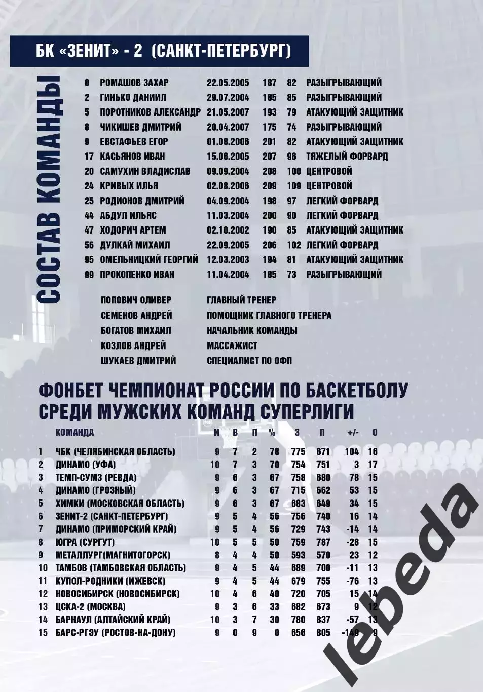 БК Динамо Грозный - БК Зенит-2 СП - 2025 / 2026 г. (4.12.25.) официальная. 2