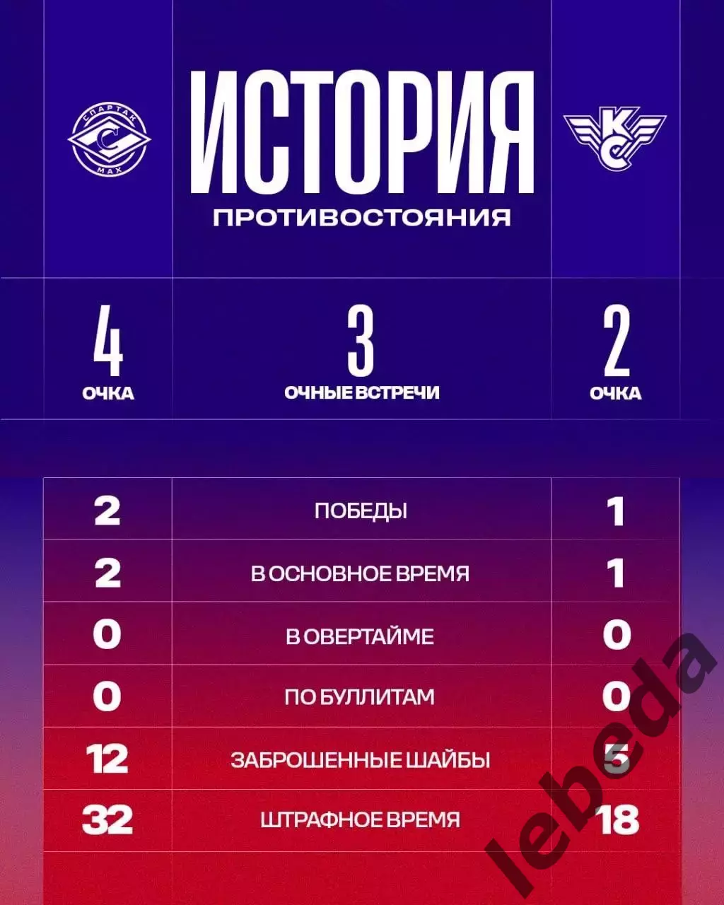 МХК Спартак МАХ - Крылья Советов Москва - 2025 / 2026 год. (22.03.26.) 3