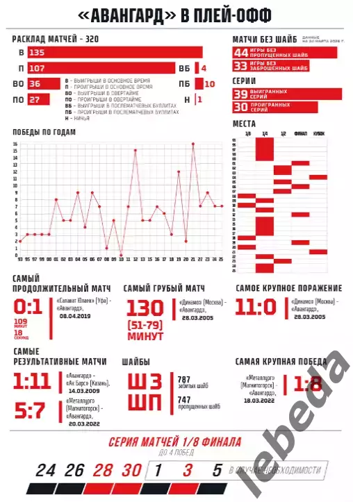 Авангард Омск - Нефтехимик - 2025-2026 г. (24.03.26.) Плей-офф официальная. 1