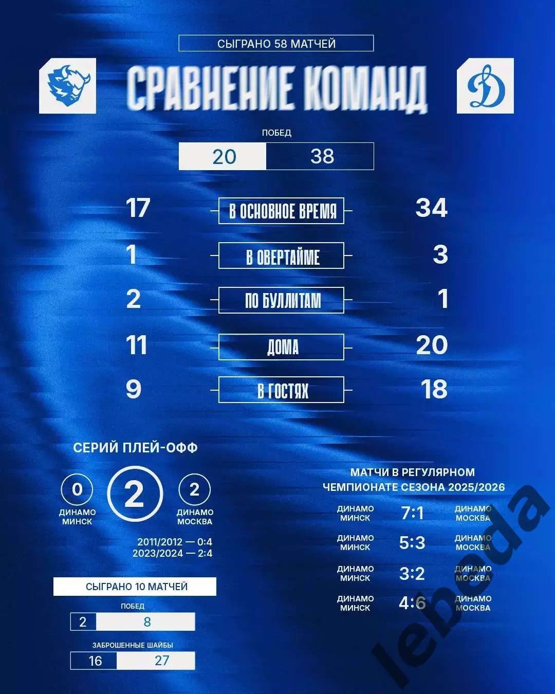 Динамо Минск - Динамо Москва- 2025 / 2026 год. (24.03.26) Плей-офф игра №1 3