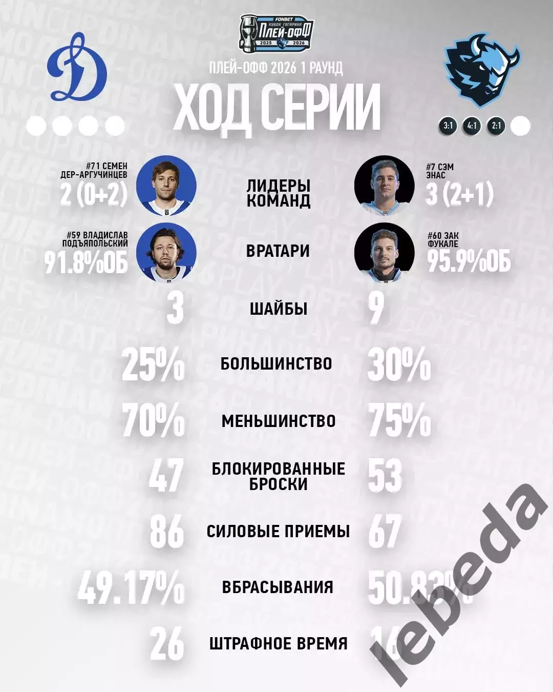 Динамо Москва - Динамо Минск - 2025 / 2026. (30.03.26) Плей-офф игра №4 3
