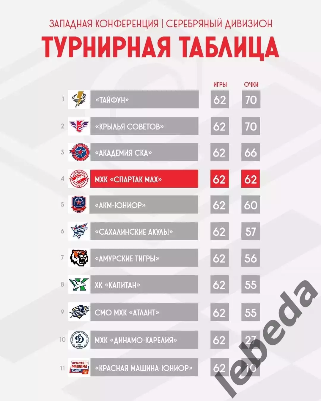 МХК Спартак Москва - МХК Академия Михайлова - 2025 / 2026. (2-3.04.26.) Плей-офф 2