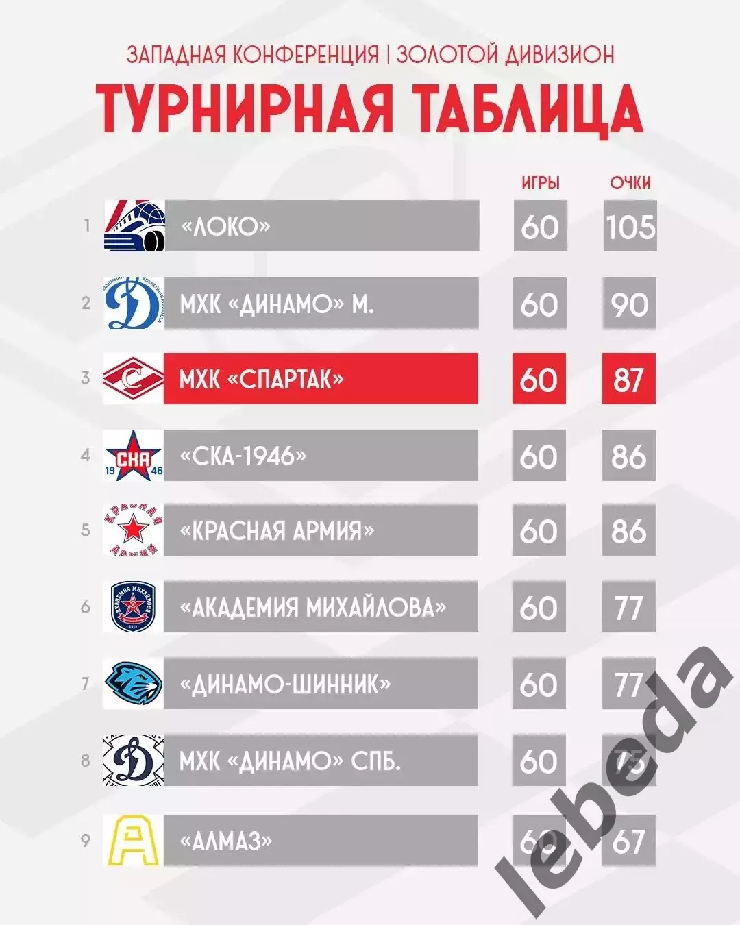 МХК Спартак Москва - МХК Академия Михайлова - 2025 / 2026. (2-3.04.26.) Плей-офф 1