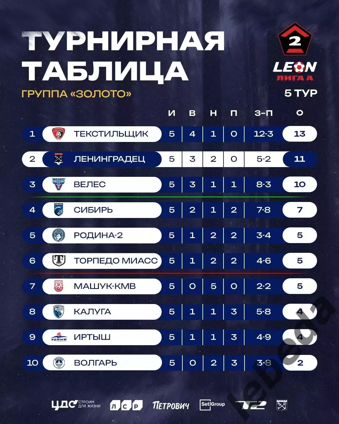 Ленинградец (Санкт-Петербург) - Калуга - 2025 / 2026 год. (4.04.26.) 3