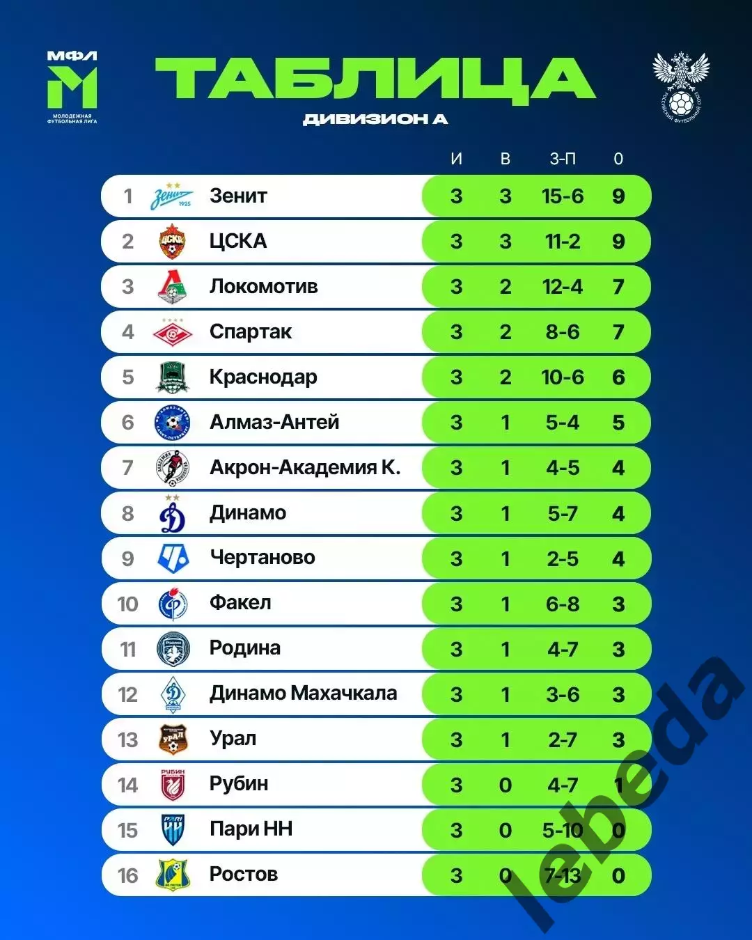 ФК Ростов (Молод.) - Урал (Молод.) - 2025 / 2026 г. (3.04.26.) 3