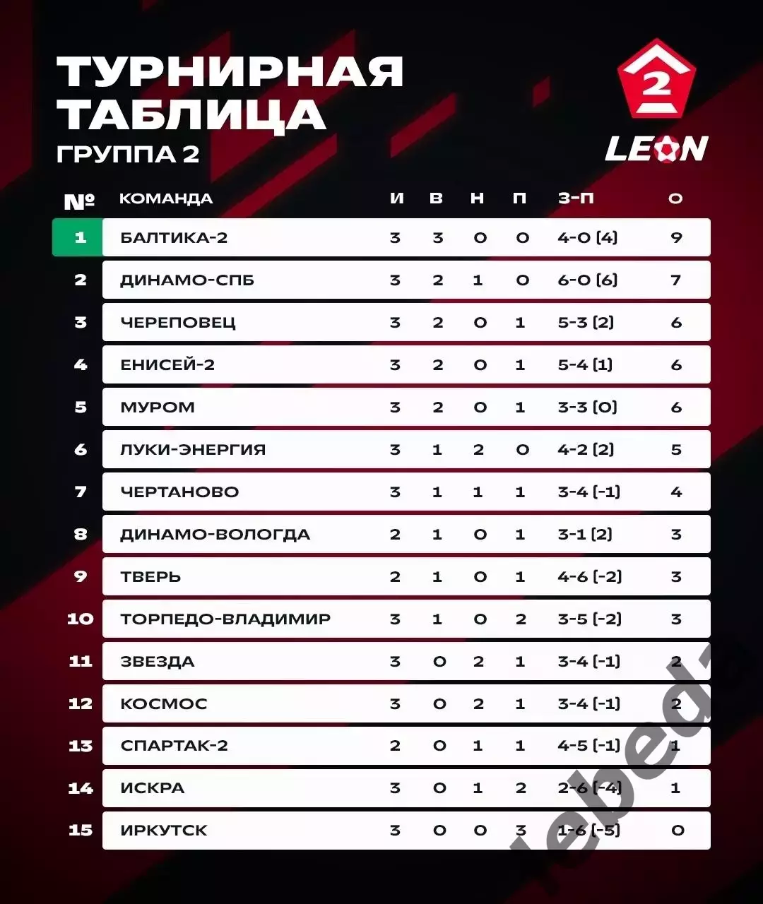 ФК Тверь - Динамо Санкт-Петербург - 2026 г. (19.04.26.) 3