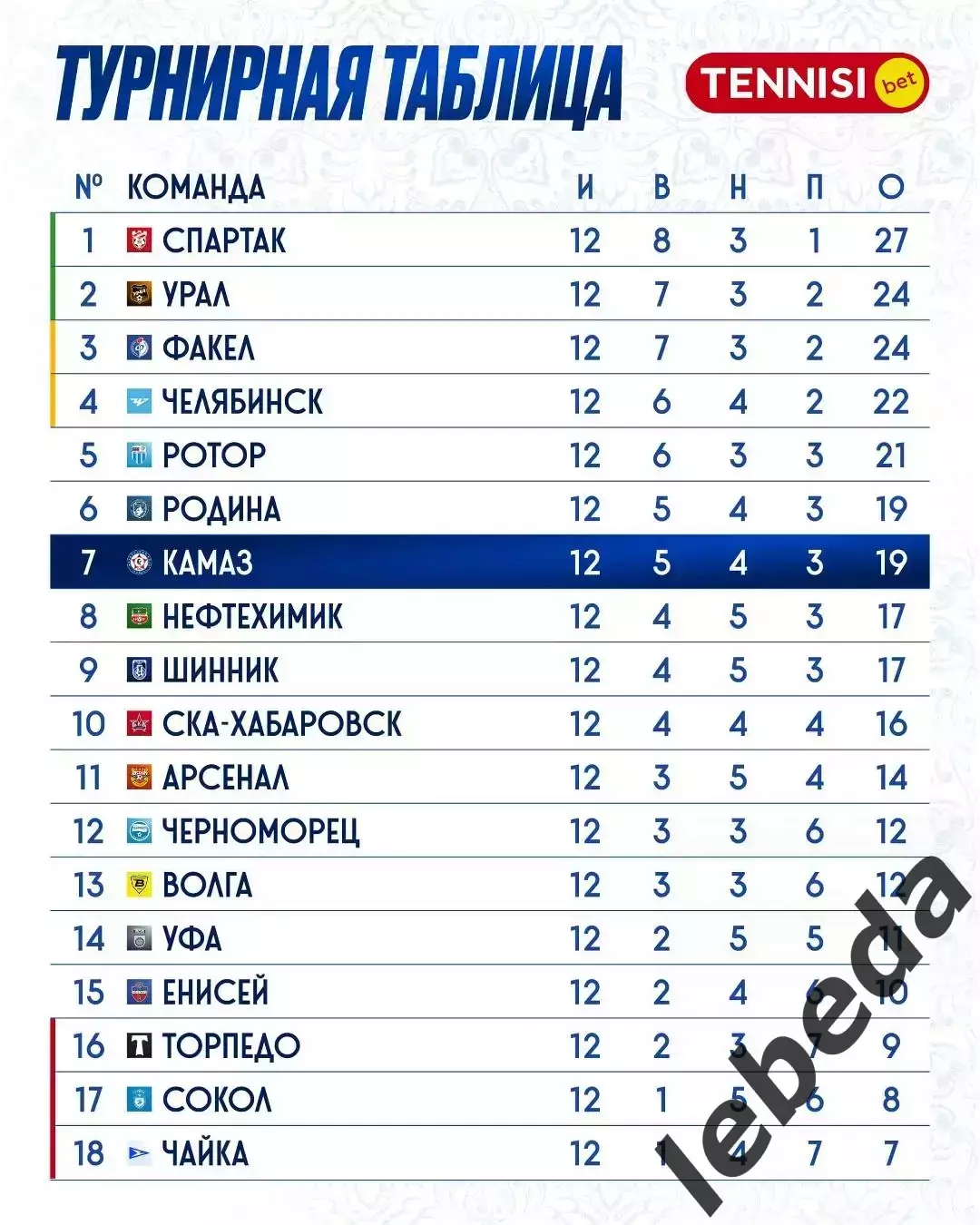 Камаз НЧ - Урал Екатеринбург - 2025 / 2026 год. (6.10.25.) 3
