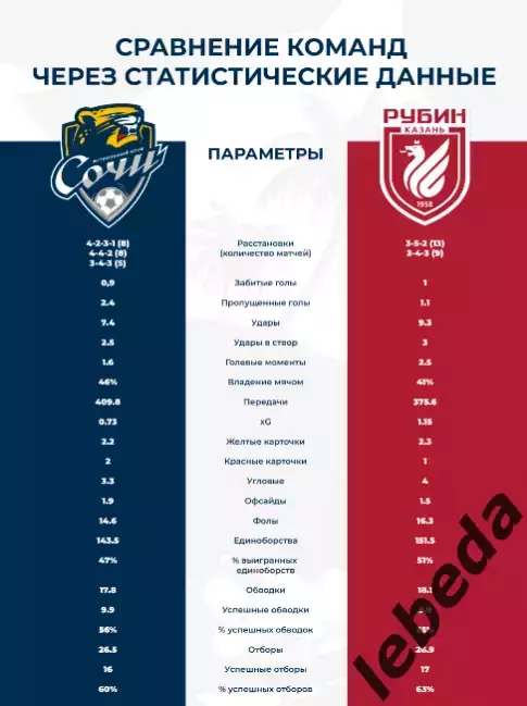 ФК Сочи - Рубин Казань - 2025 / 2026 г.(6.04.26.) официальная. 3