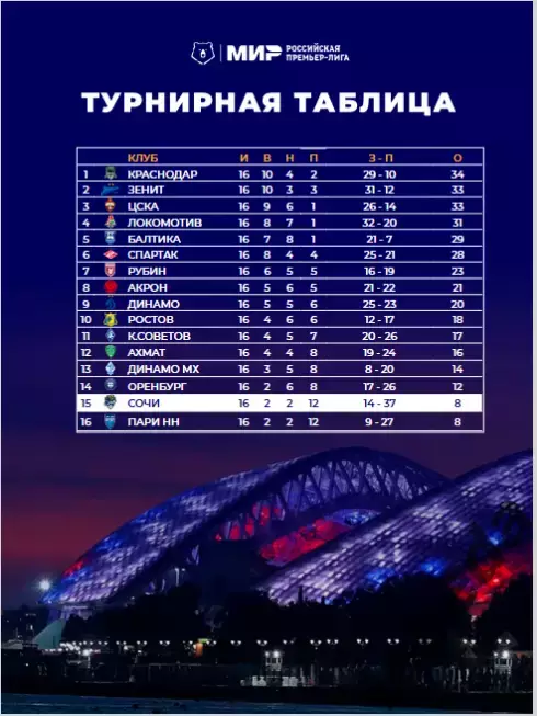 ФК Сочи - Динамо Махачкала - 2025 / 2026 г.(1.12.25.) официальная. 4