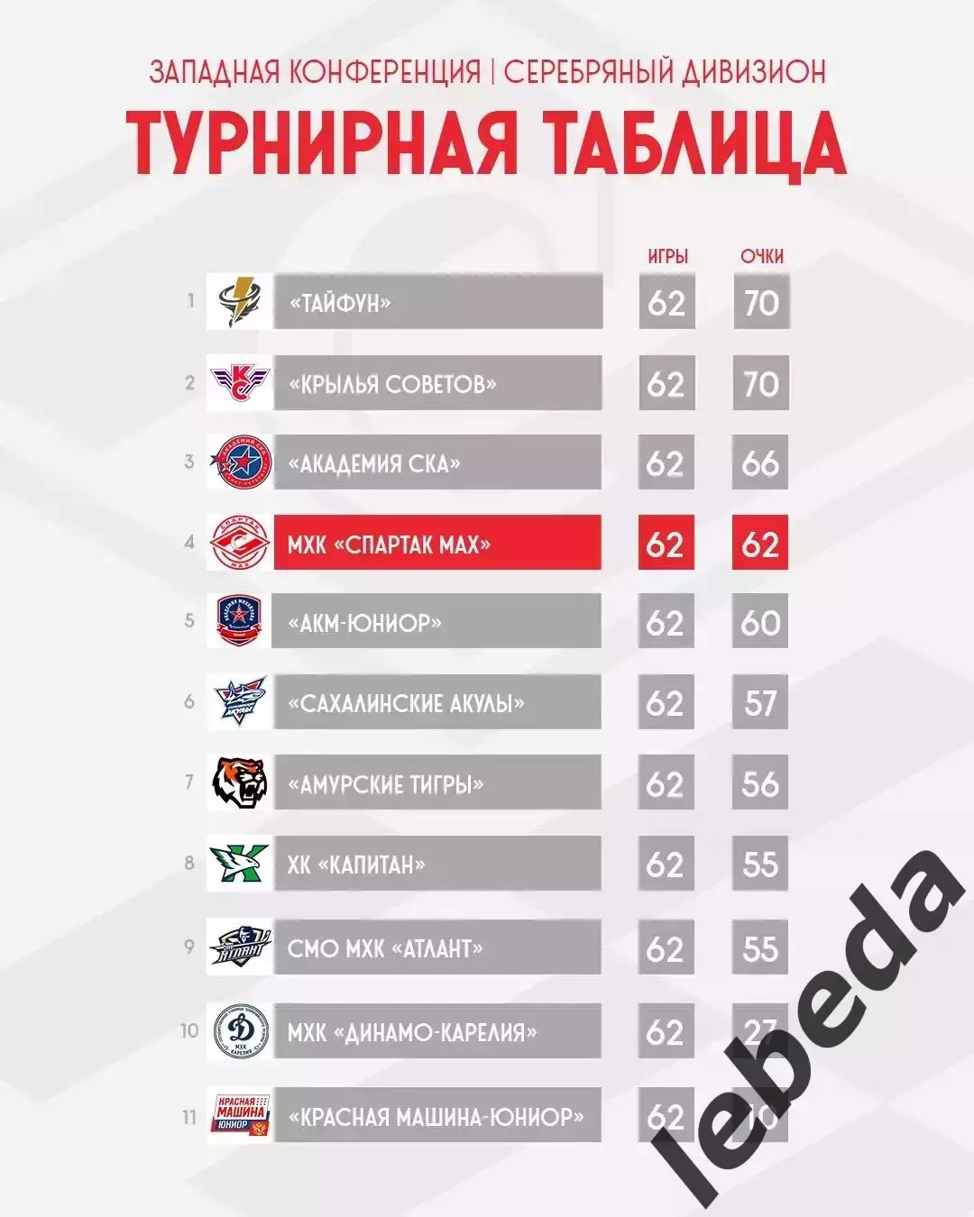 МХК Спартак Москва - МХК Академия Михайлова - 2025 / 2026. (2-3.04.26.) Плей-офф 2