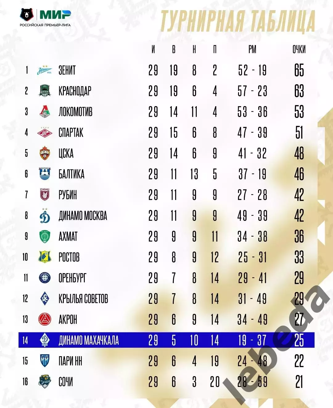 Динамо Махачкала - Спартак Москва - 2025 / 2026 г. (17.05.26.) 3