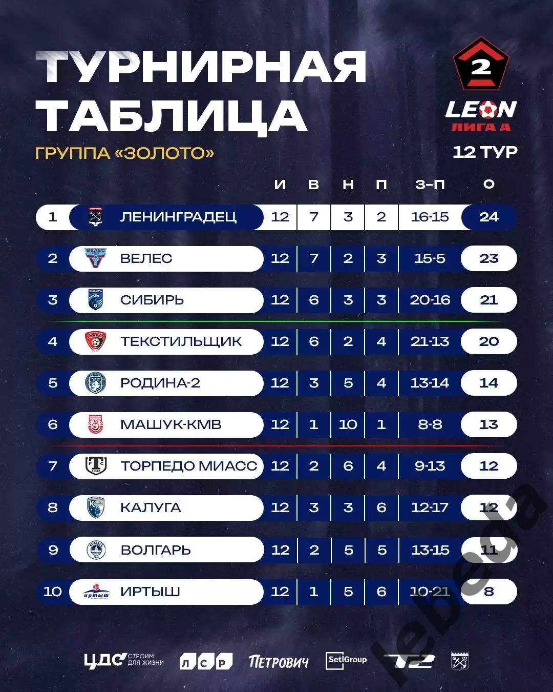 Ленинградец Санкт-Петербург - Машук Пятигорск - 2025 / 2026 год. (17.05.26.) 3