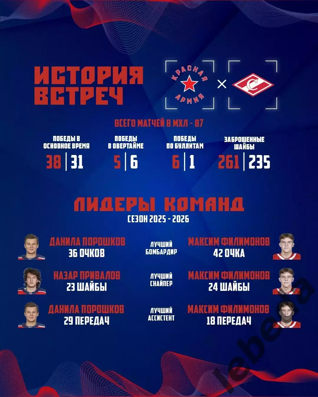 Красная Армия - МХК Спартак Москва - 2025 / 2026 год.(23.12.25.) 3