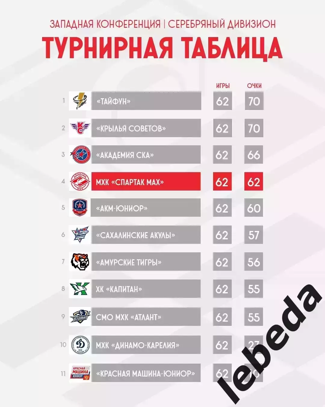 МХК Спартак Москва - МХК Академия Михайлова - 2025 / 2026. (2-3.04.26.) Плей-офф 2