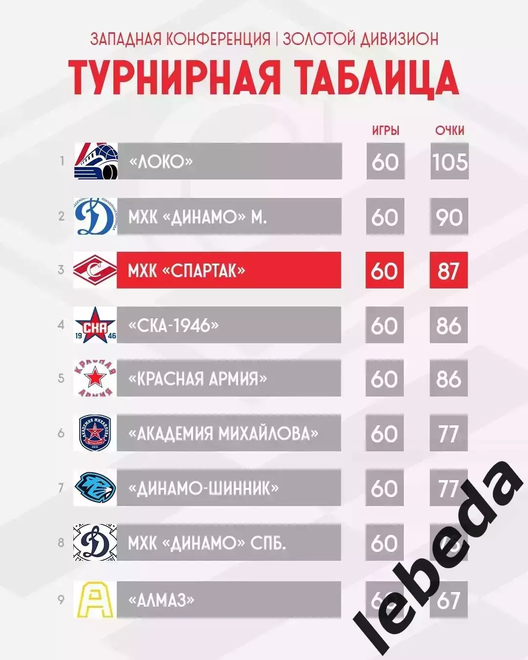 МХК Спартак Москва - МХК Академия Михайлова - 2025 / 2026. (2-3.04.26.) Плей-офф 1