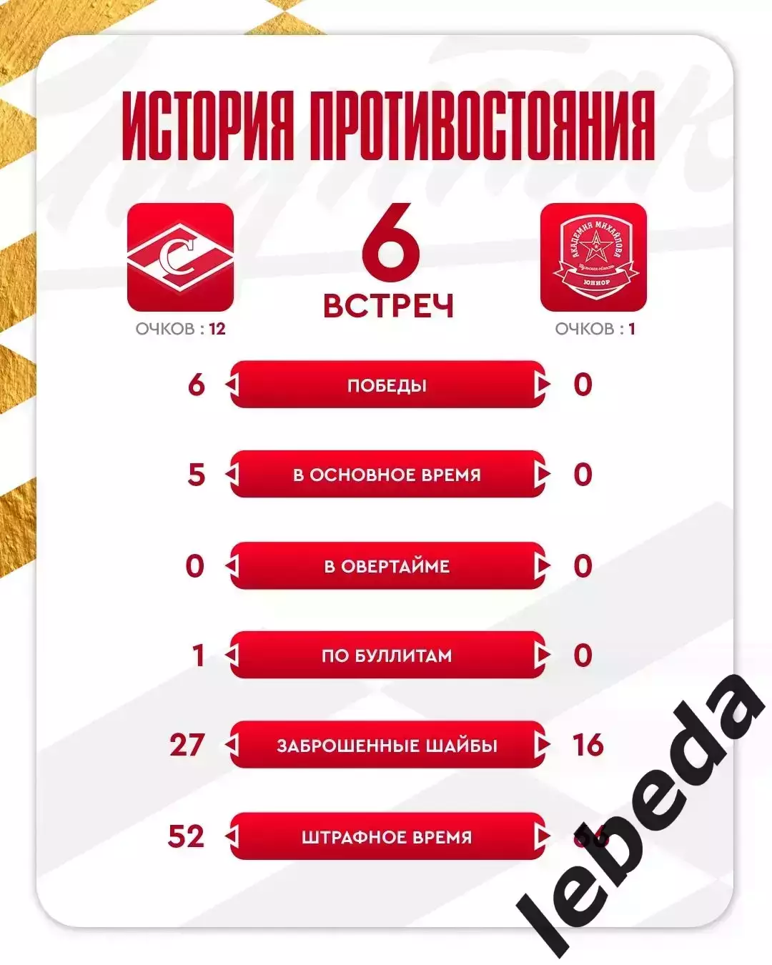 МХК Спартак Москва - Ак.Михайлова Юниор - 2025 / 2026 год. (4.10.25.) 3