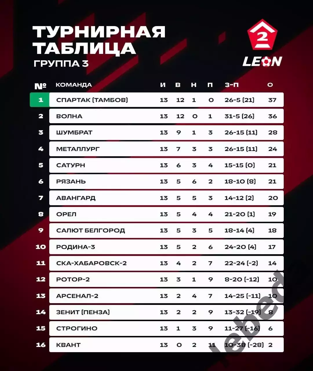СКА-2 Хабаровск - Ротор-2 Волгоград - 2025 / 2026 г. (27.06.26.) 3