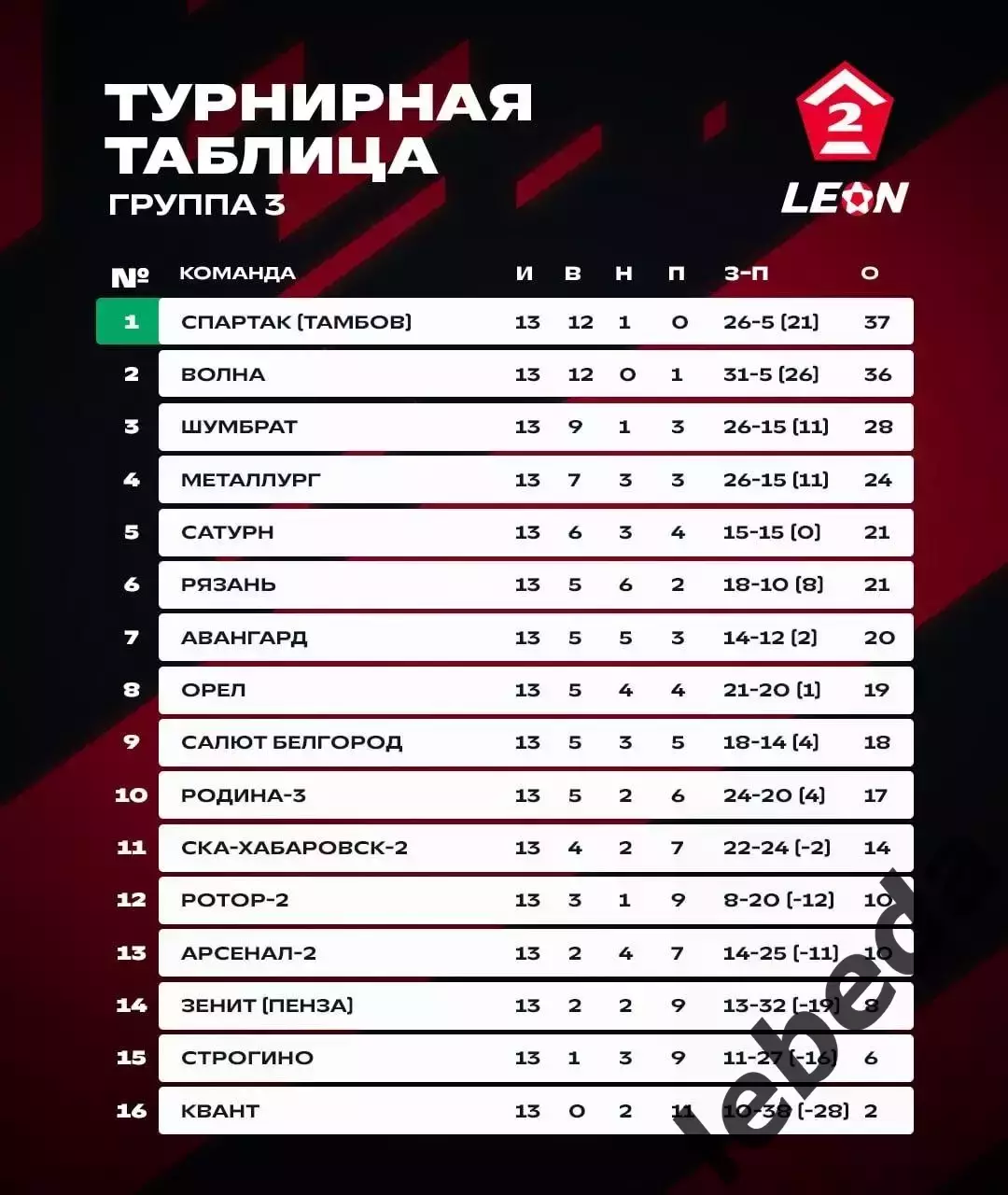 СКА-2 Хабаровск - Ротор-2 Волгоград - 2025 / 2026 г. (27.06.26.) 3