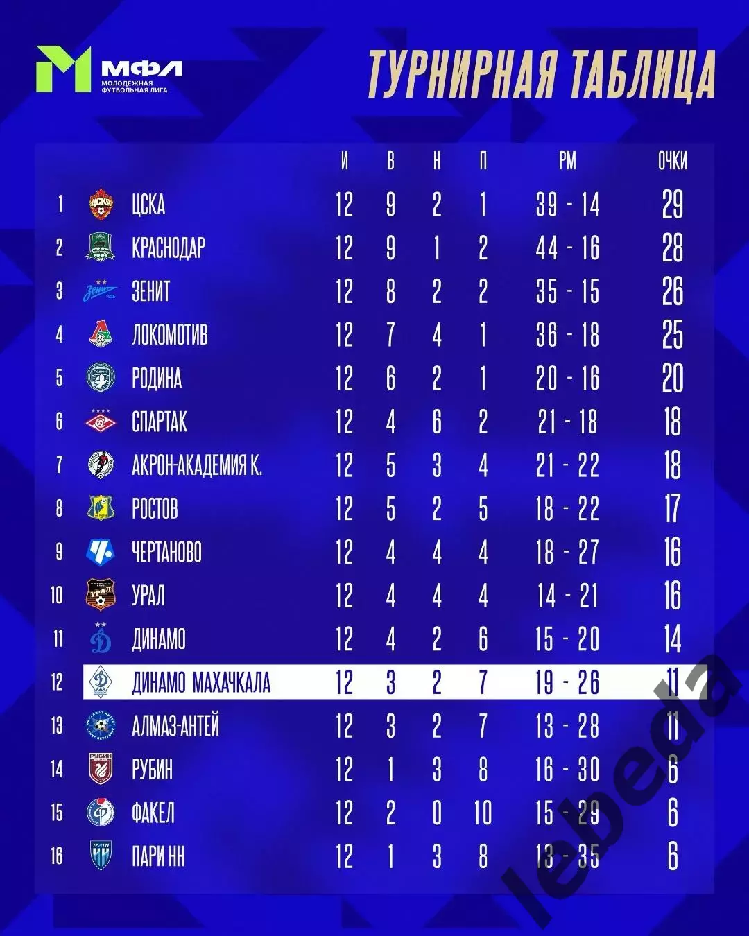 Динамо Махачкала (Мол) - Локо Москва (Молодеж) -2026 год.(3.07..26.) 3