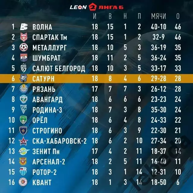Сатурн Раменское - СКА-2 Хабаровск - 2026 / 2027 г. (15.08.26.) 3