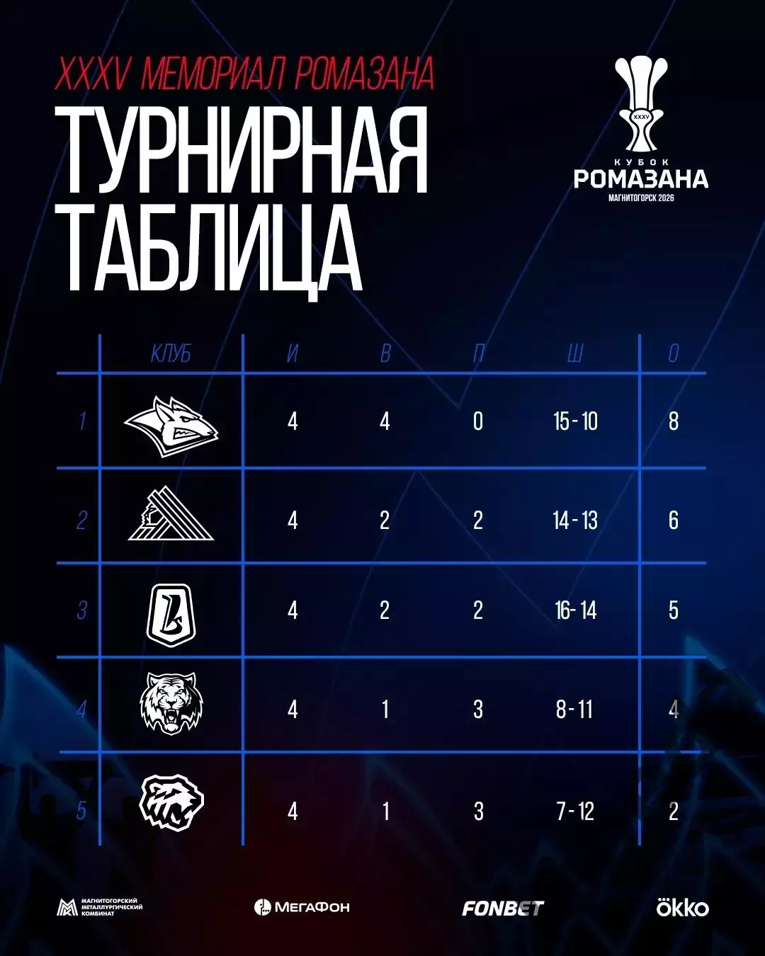 Салават Юлаев Уфа - Металлург Магнитогорск - 2026 / 2027. (28.08.26) К. Рамазана 3