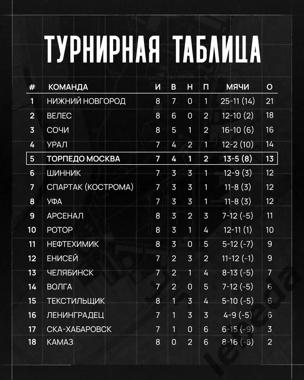 СКА Хабаровск - Торпедо Москва - 2026 / 2027 г. (30.08.2026.) 3
