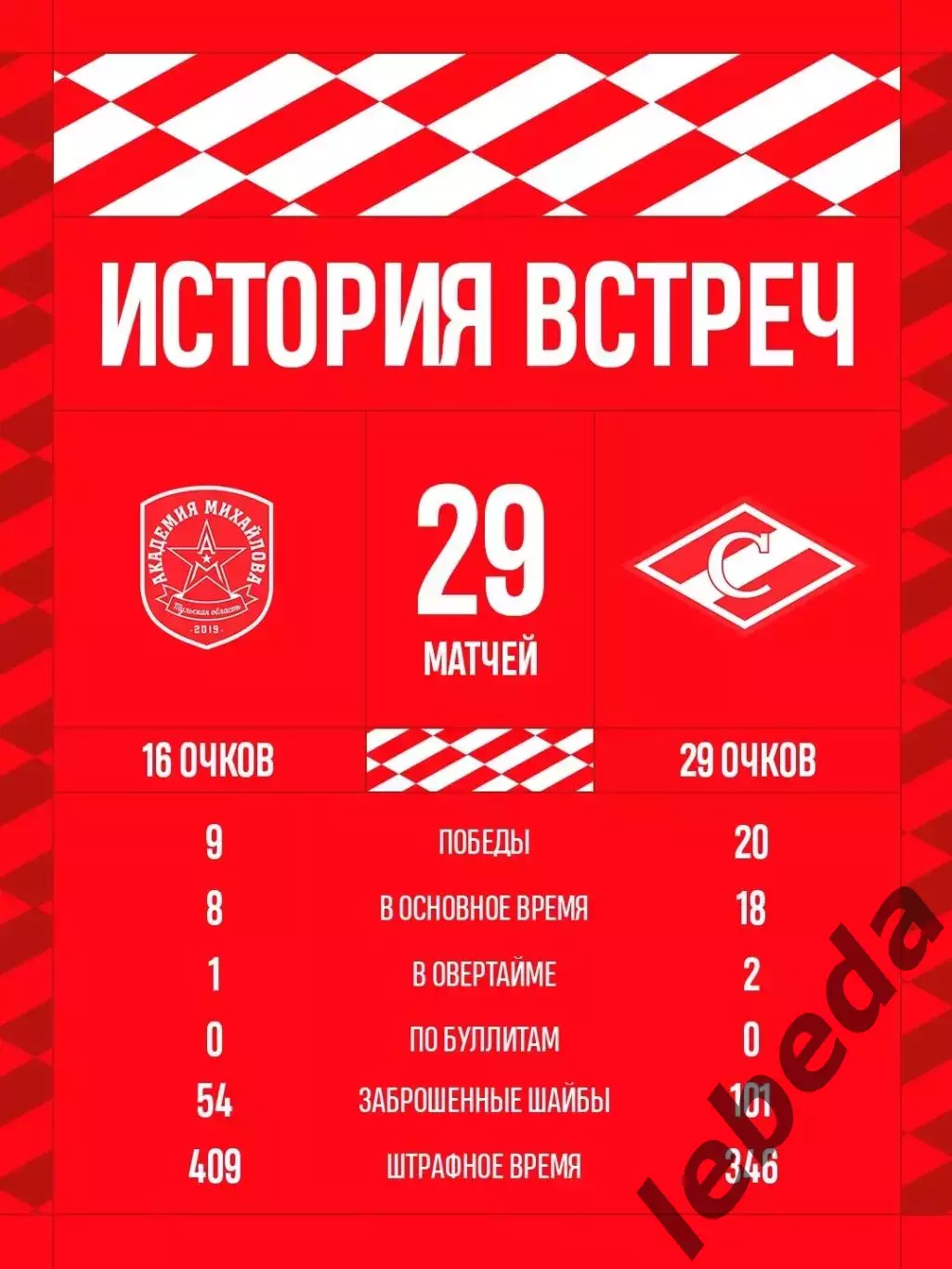 Академия Михайлова Тула - МХК Спартак Москва - 2026 / 2027 год. (13.09.2026.) 3