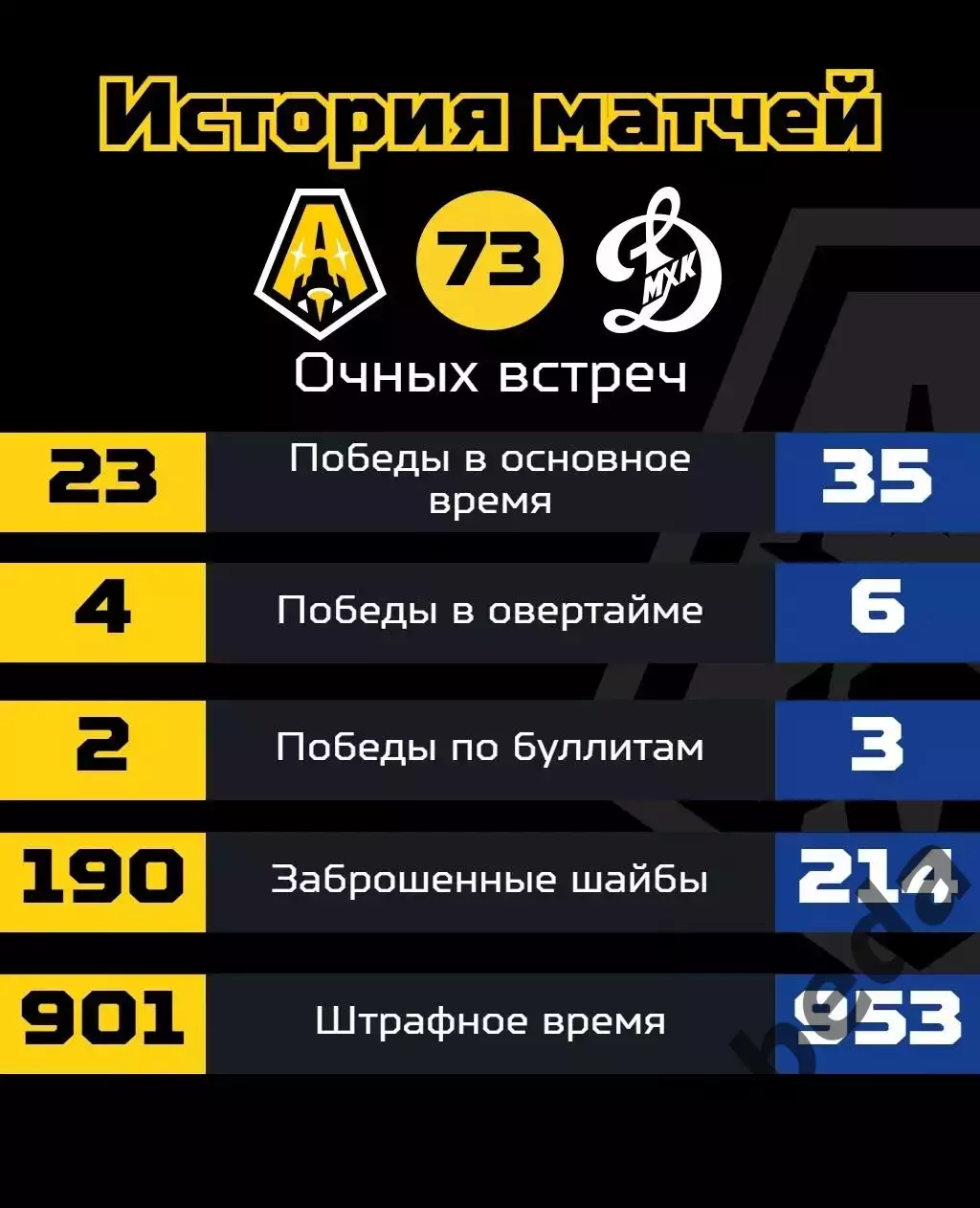 Алмаз Череповец - МХК Динамо Москва - 2026 / 2027 год. (23.09.26) 3