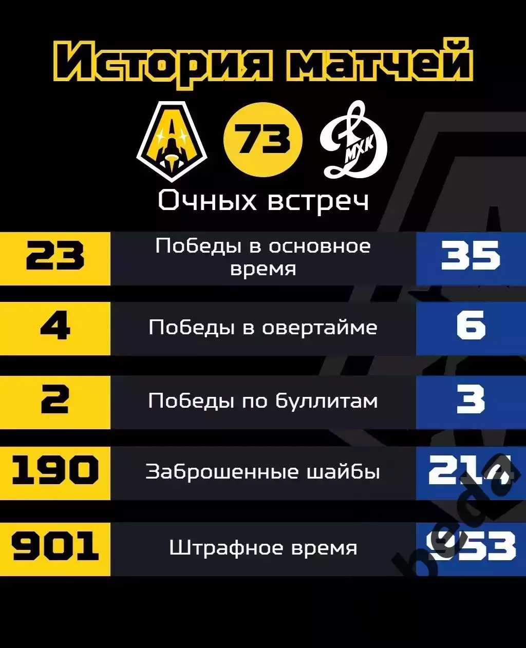 Алмаз Череповец - МХК Динамо Москва - 2026 / 2027 год. (23.09.26) 3