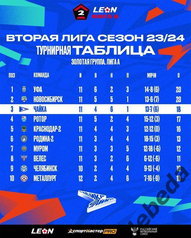 ФК Челябинск - Чайка - 2023 /2024 год. (11.05.24.) 3