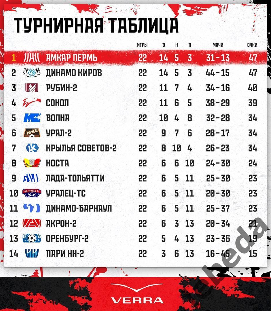 Амкар Пермь - Черноморец Новороссийск - 2024 / 2025 год. ( 24.09.24.) 4